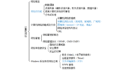 計(jì)算機(jī)網(wǎng)絡(luò)工程復(fù)習(xí)全解 從無線網(wǎng)絡(luò)到城域網(wǎng)的規(guī)劃與安全